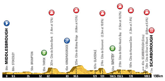 2016 Tour of Yorkshire stage 3 profile